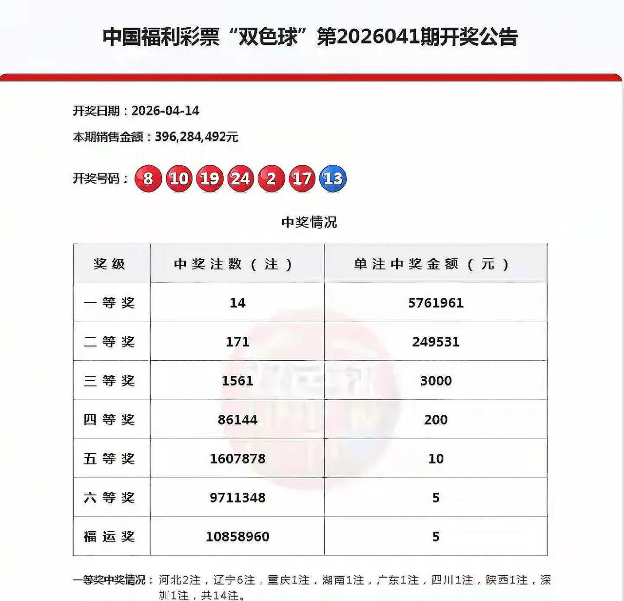 双色球奖池首次失守18亿！辽宁狂揽6注或成3457万富豪，这运气简直没谁了！