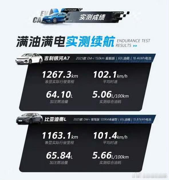 按这个成绩，秦LDM在经过OTA降低10%油耗后，应该和银河A7是一样的[并不