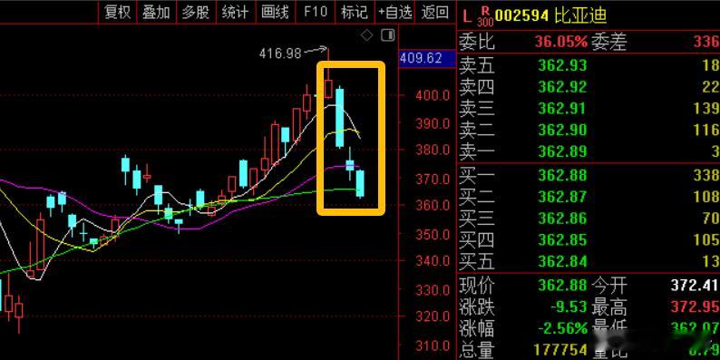 今天网传比亚迪某核心经销商爆雷，下午比亚迪AH股又一起跳水！比亚迪回应，经销商资