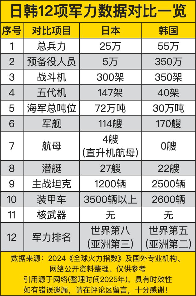 日韩12项军力数据对比一览，日本装备强韩国兵力多，各有千秋