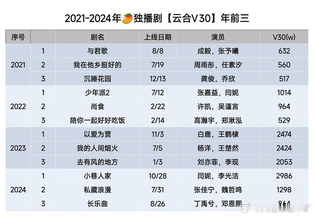 与君歌成毅，张予曦我在他乡挺好的周雨彤，任素汐沉睡花园龚俊，乔欣少年派2张嘉益，