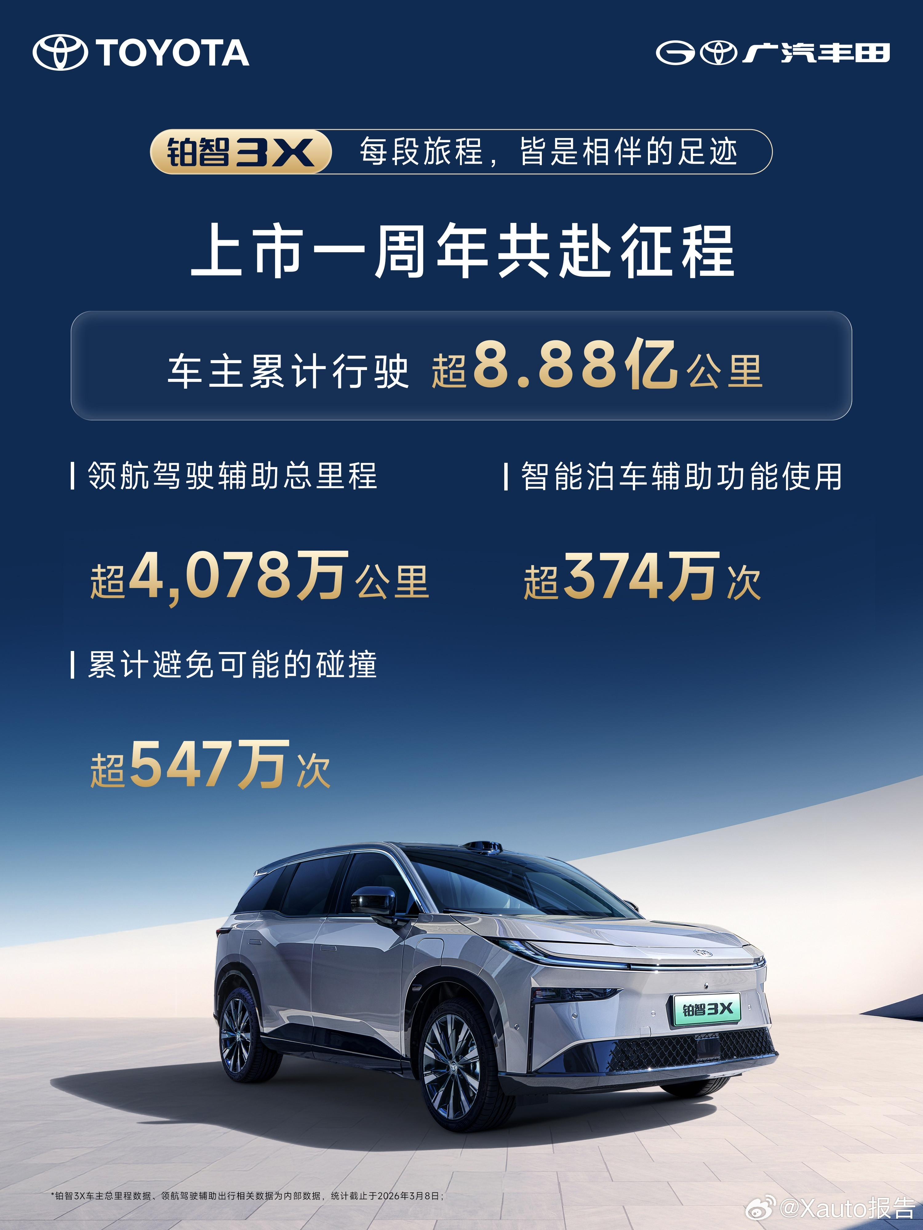 丰田铂智3X上市一周年交付突破80000辆3月10日，广汽丰田发布，旗下紧凑型纯