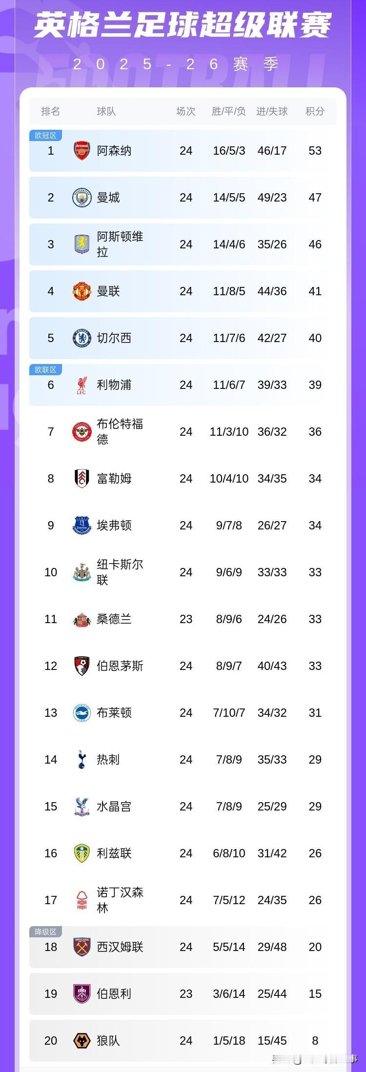 英超最新积分榜：阿森纳4：0利兹联6分优势领跑，自己争气对手送礼本赛季夺冠有戏；