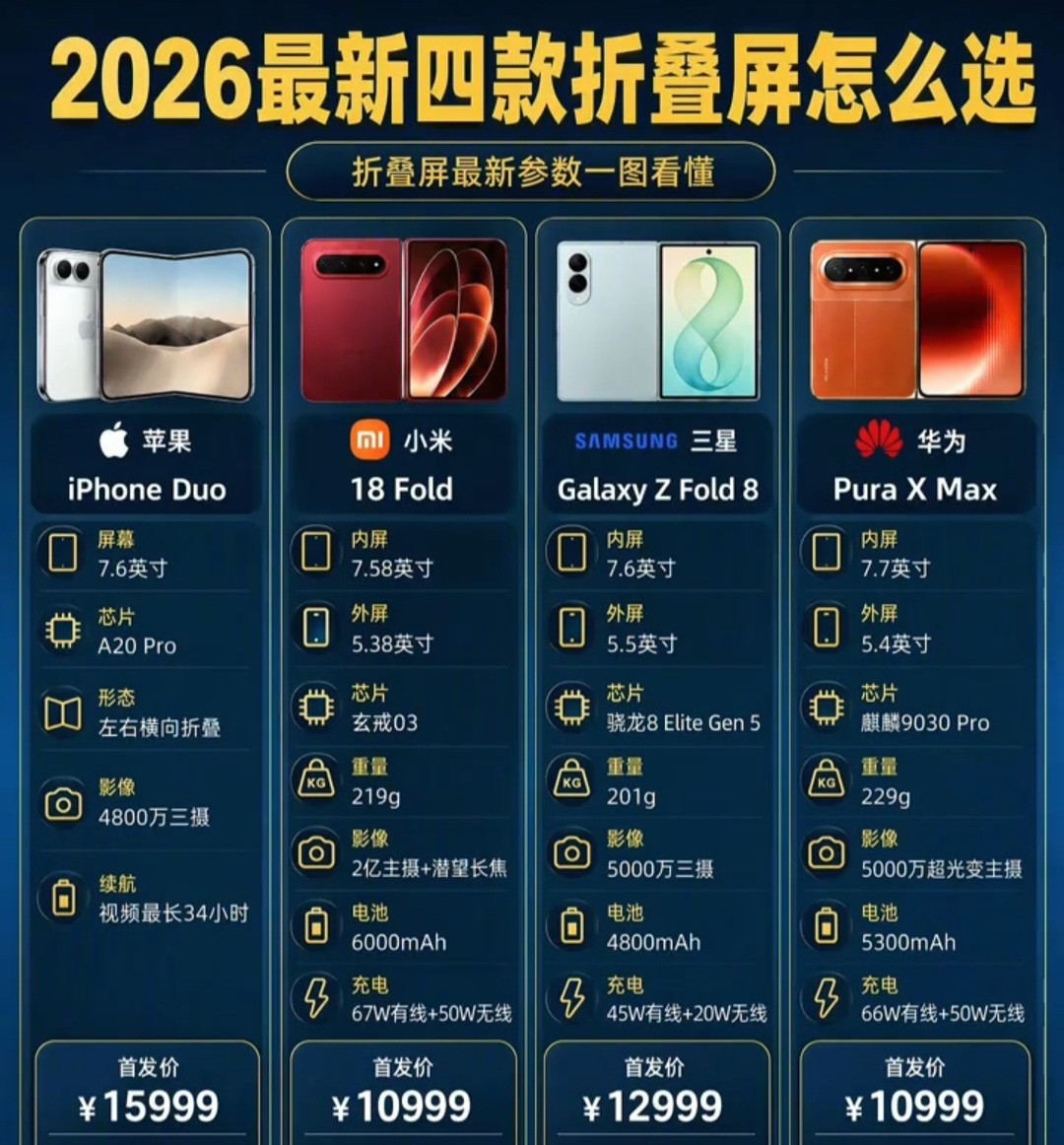 2026四款热门折叠屏怎么选看完直接不用纠结打算今年入手折叠屏的朋友，先别着急下单。目前市面上呼声最