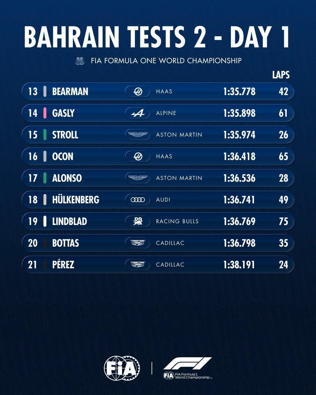 2026f1季前测试巴林第二轮季前测试第一天结束，拉塞尔在最后阶段跑出1:33