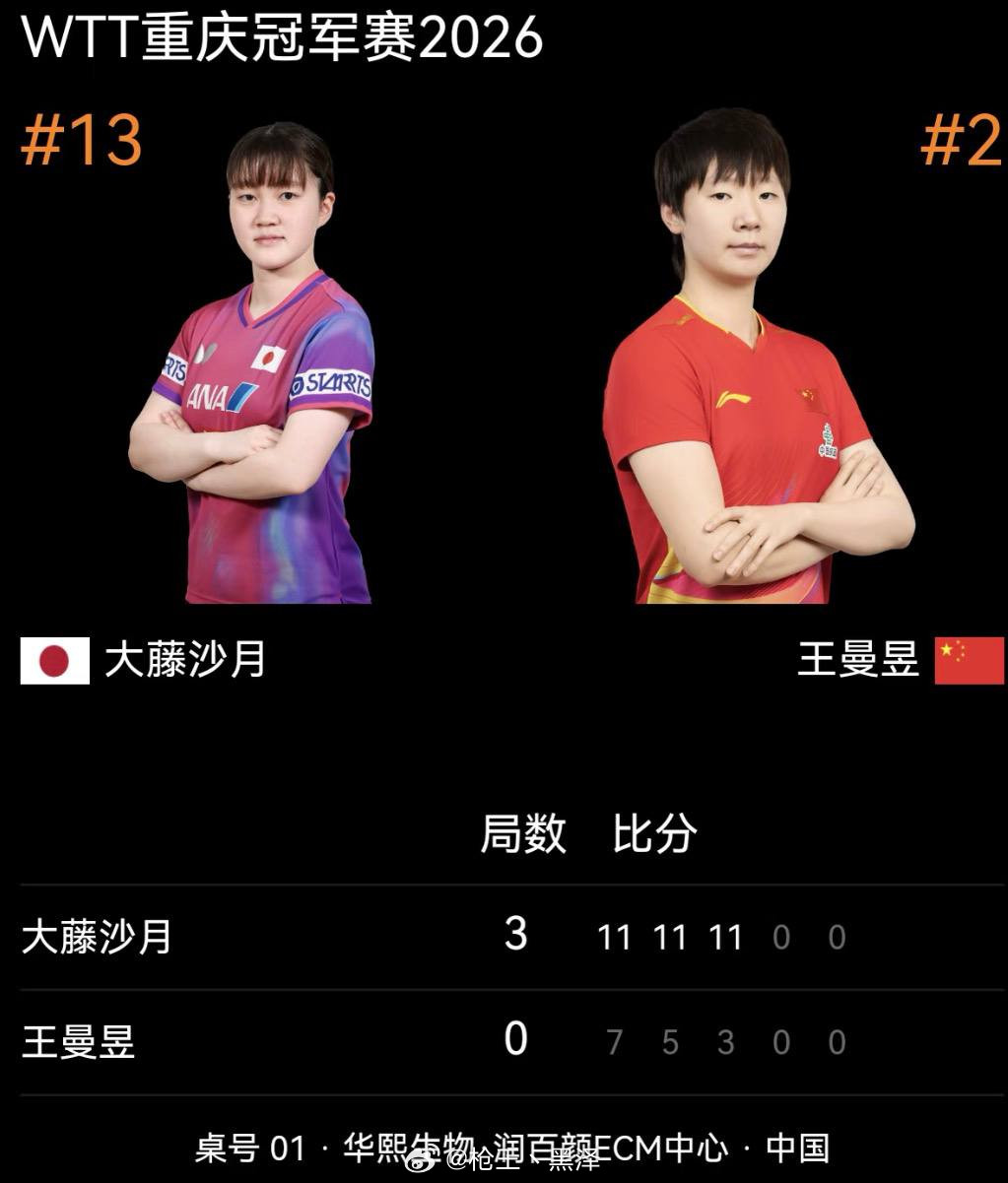 王曼昱0比3大藤沙月感觉曼昱比赛没在状态，输得也太快了，身体出了问题吗