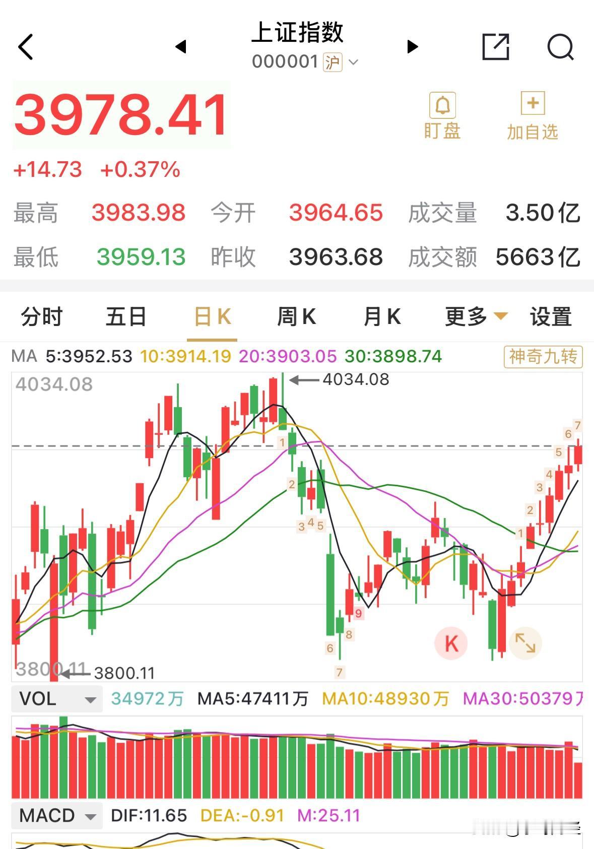 券商但凡发点力，估计沪指就冲上4000点啦，真渣！估计九连阳的沪指，令人生畏