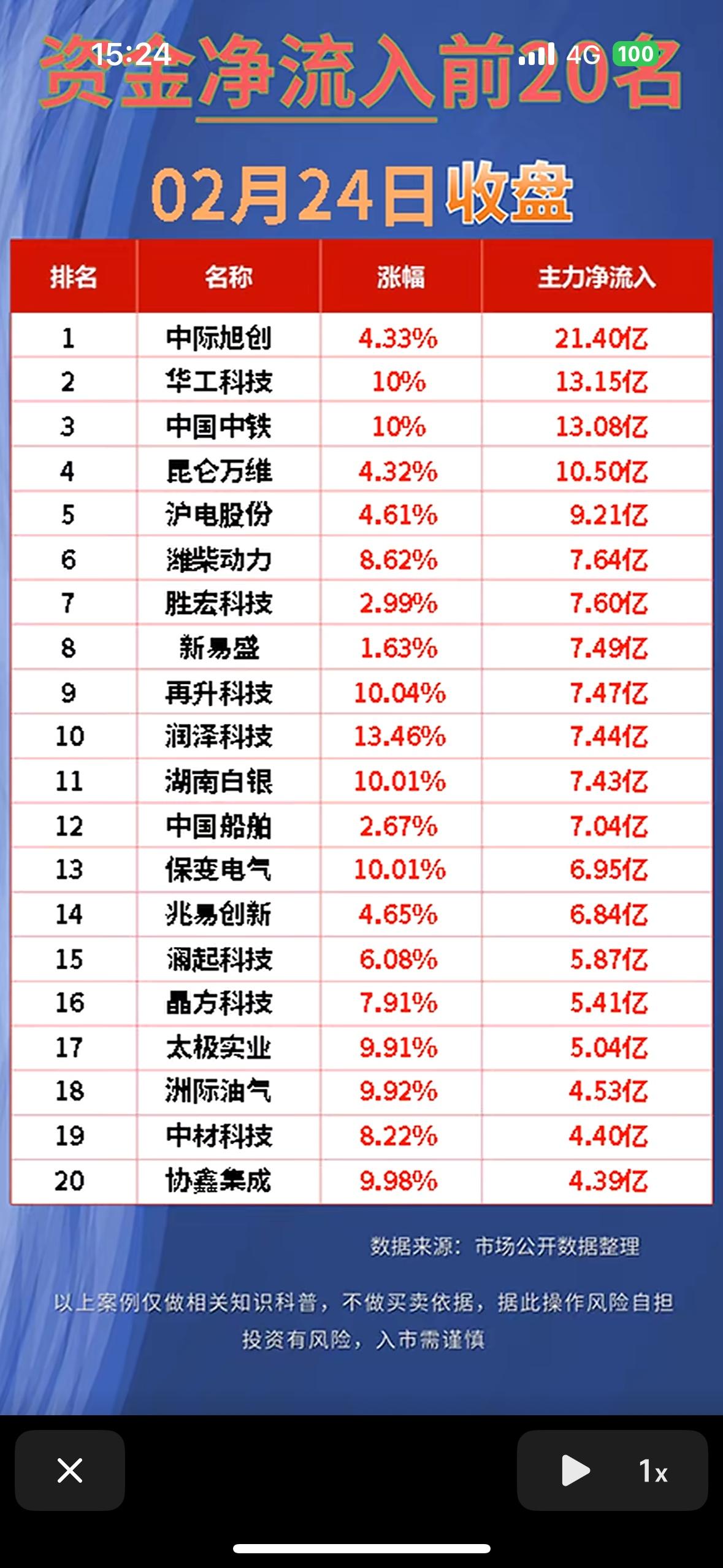 2月24日资金净流出情况值得关注。当日主力资金出逃特征明显，呈现“弃高就低”调仓