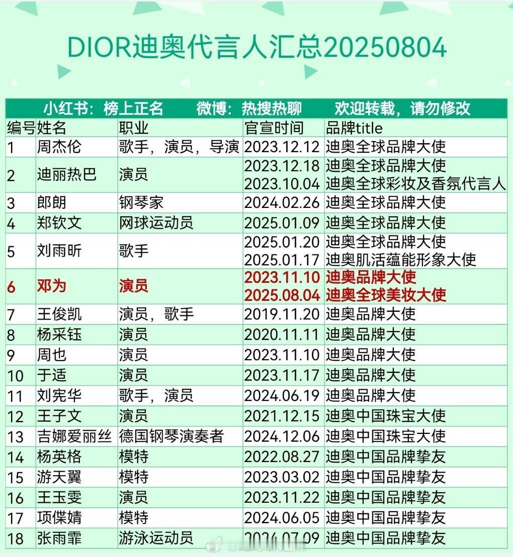 Dior大使汇总​​​