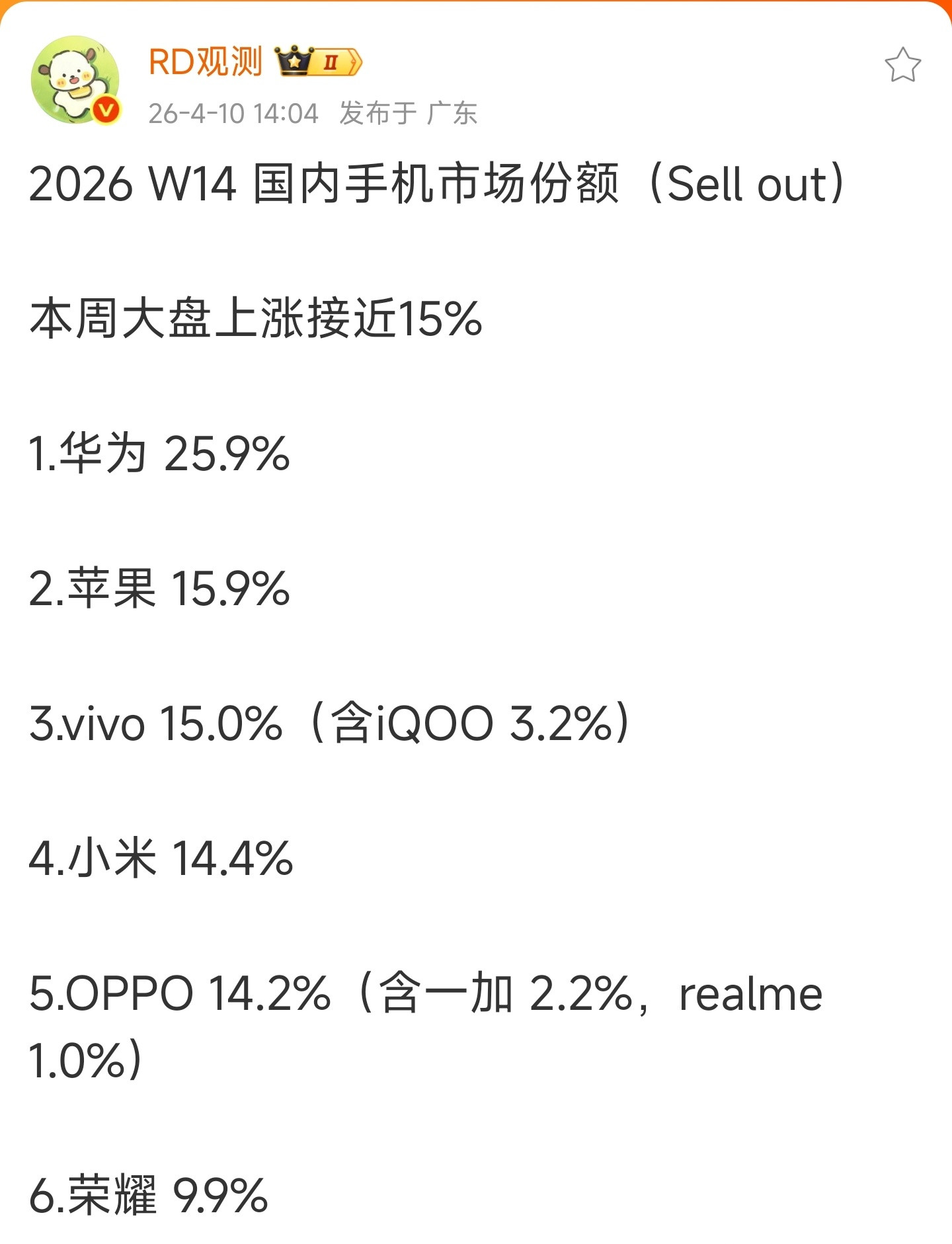 华为畅享90ProMax真的爆了，直接把华为份额提高到了25.9%。既然华为的