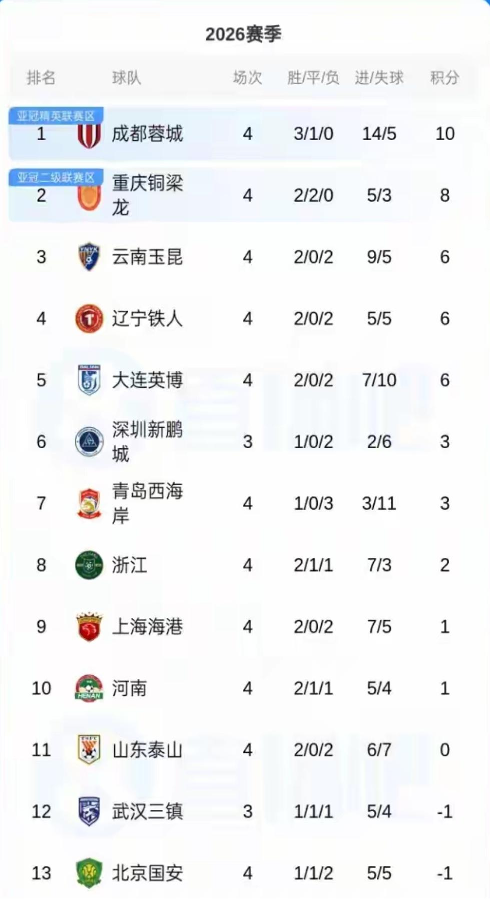 不是运气！重返中超的重庆铜梁龙稳居第二！中超开赛至今最大的黑马球队非重庆铜梁