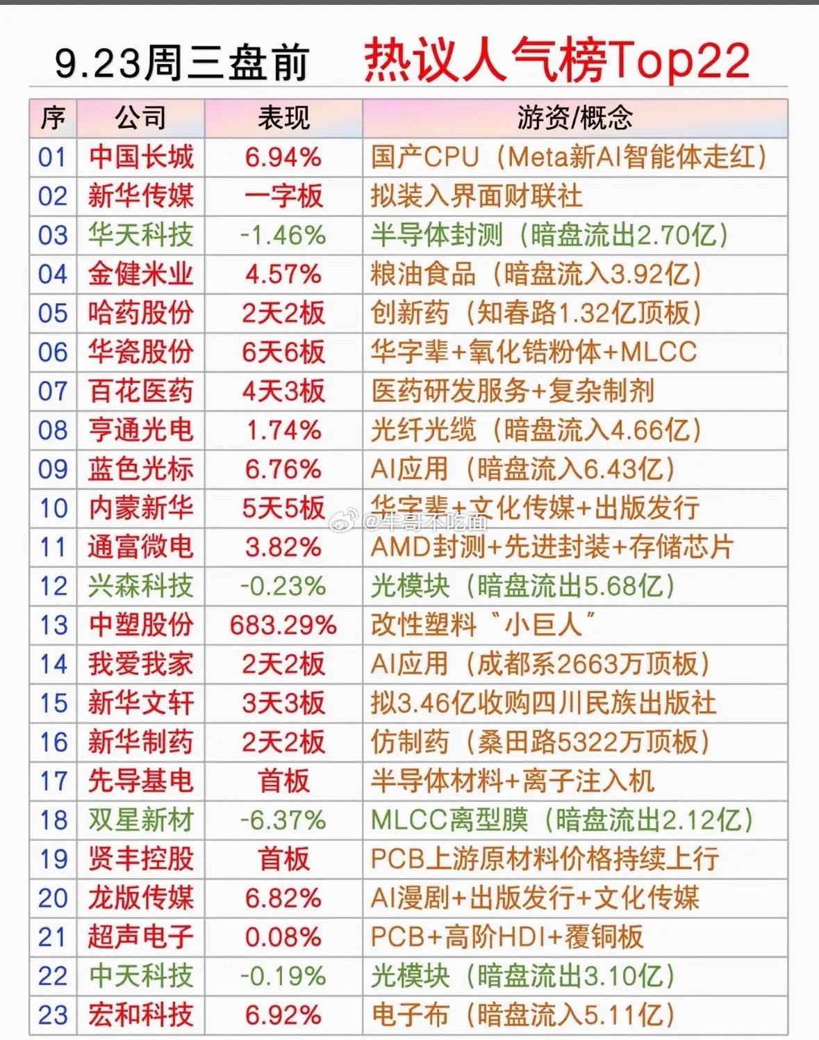 9月23日周三盘前股市人气热搜榜，看看谁最红火。​​​