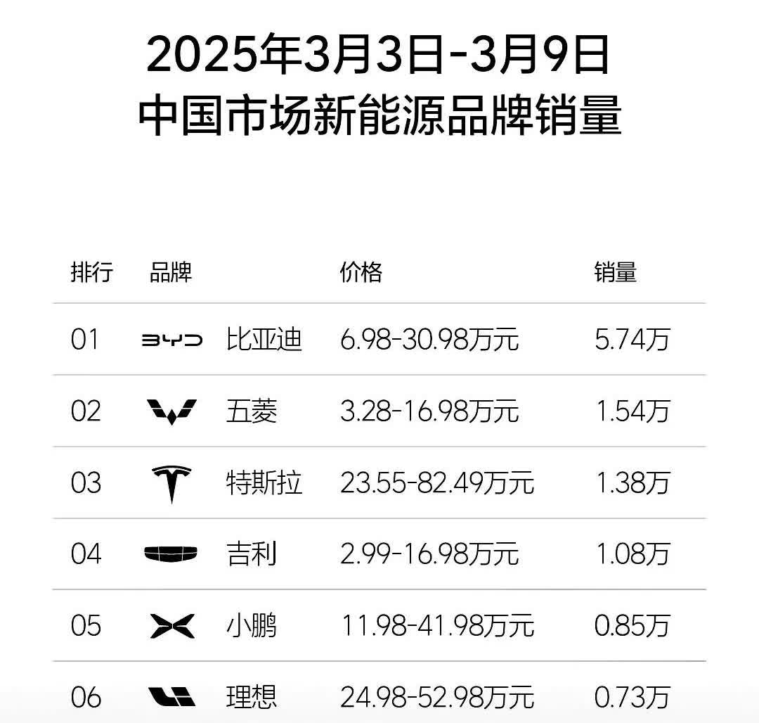 3月第一个完整周！周销量有惊喜吗？比亚迪稳定输出，月初就是60000+起步。