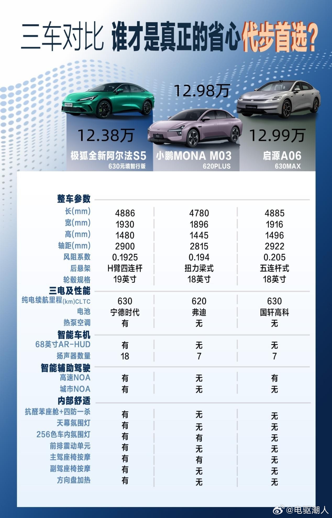 最近在看新能源车代步的朋友，这组对比可以参考下～极狐全新阿尔法S5、小鹏MON