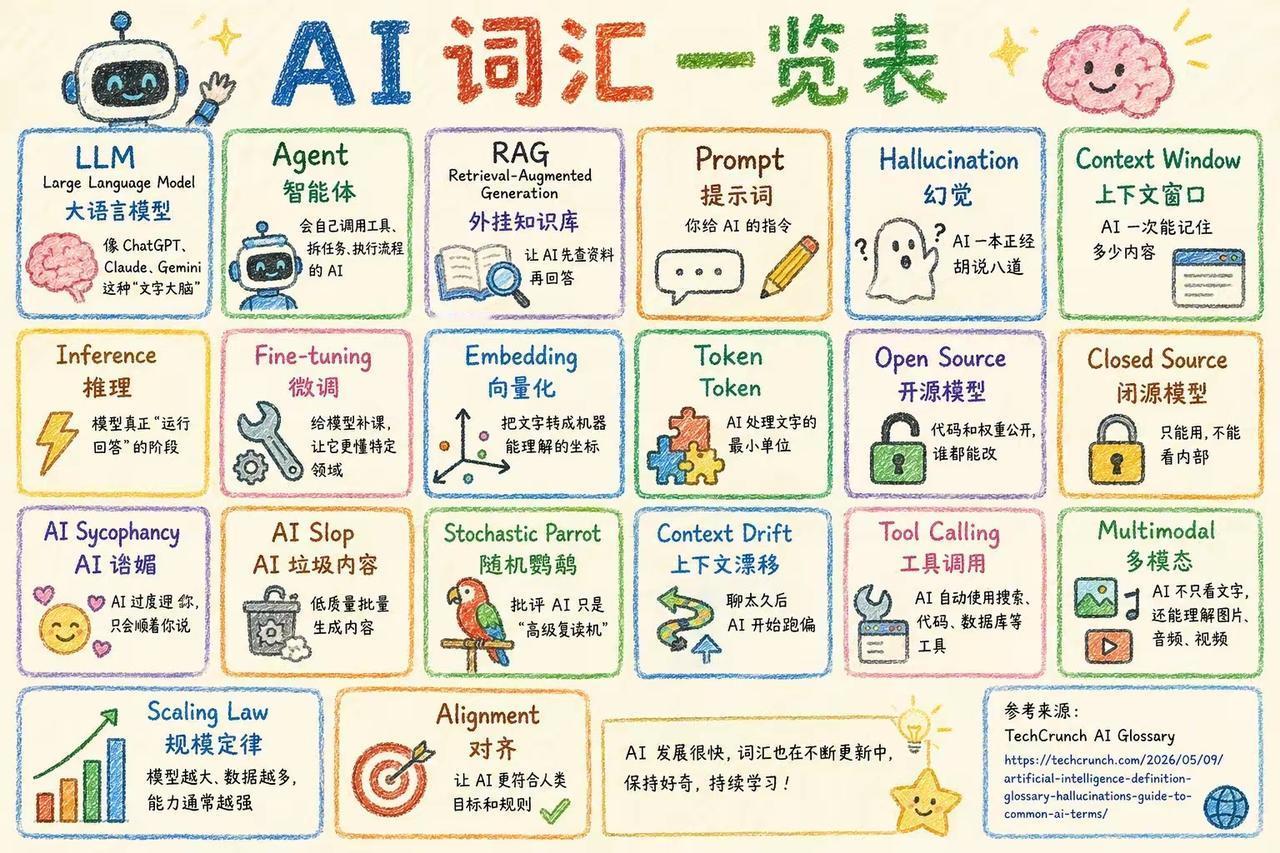 AI核心术语速查（通俗版）基础核心-LLM（大语言模型）：Chat