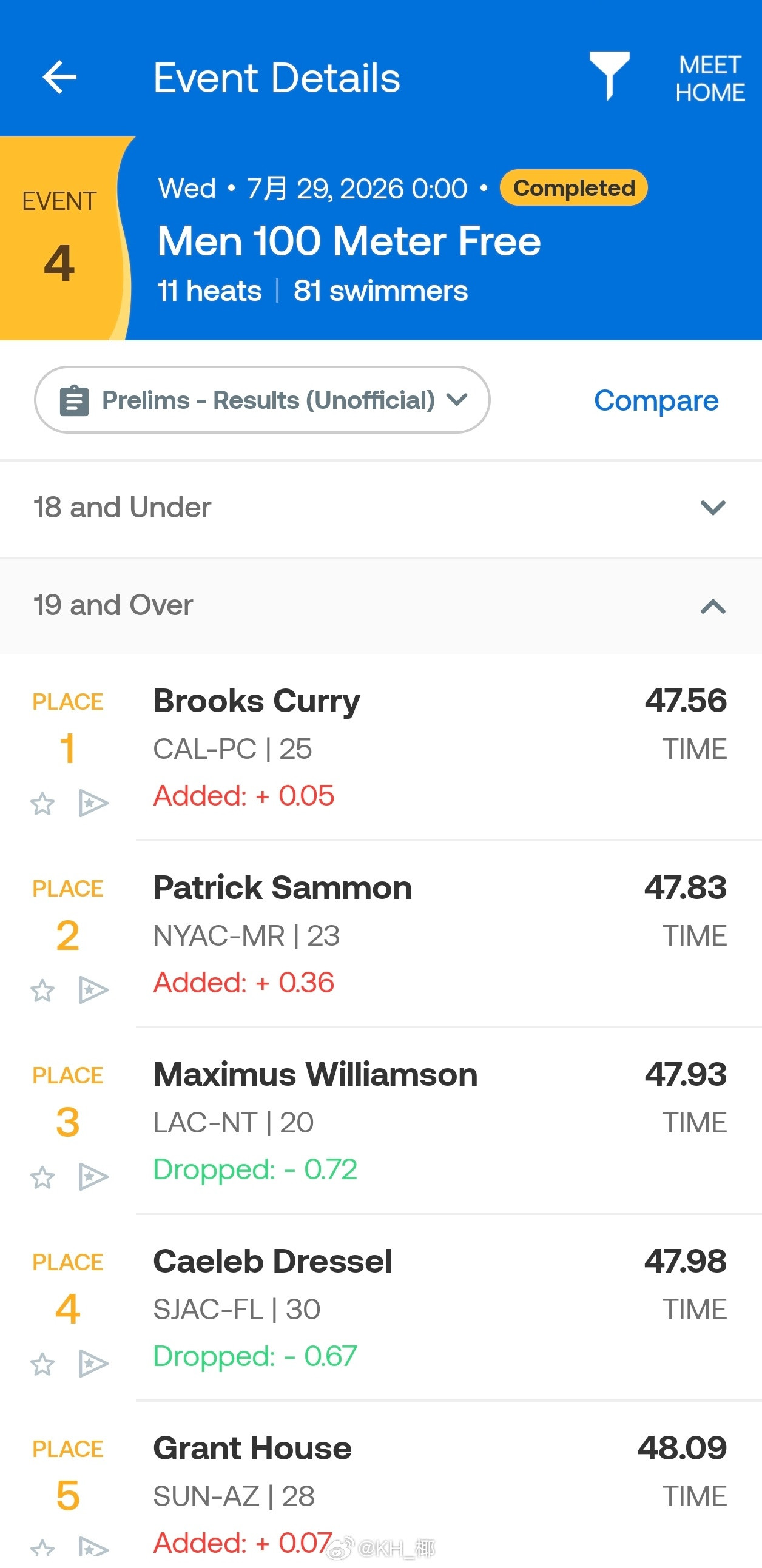 全美游泳锦标赛男100自预赛BrooksCurry47.56Patrick