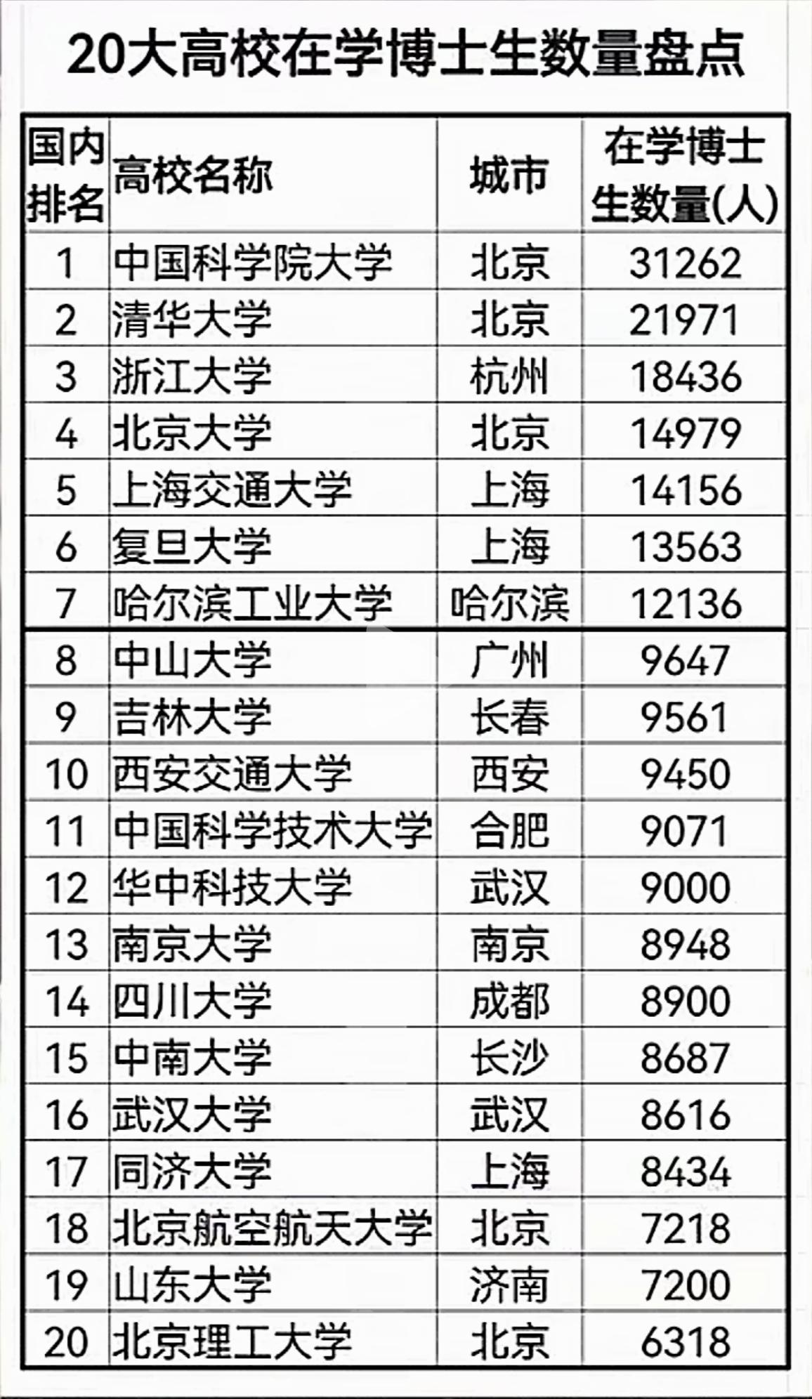一则消息，各个高校在读博士生人数排名。其中，在读博士过万的就有7所大学。俗话说