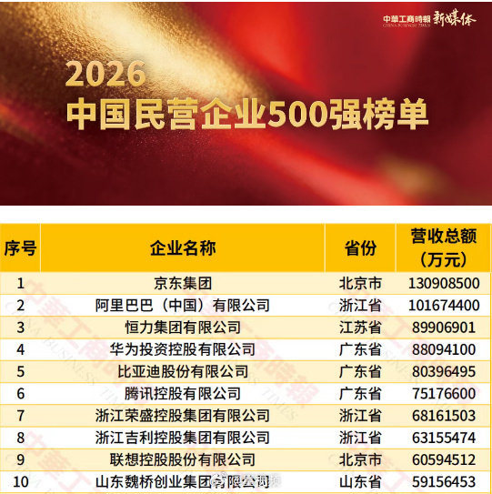 #华为中国民企500强排名第4#浙江和广东真的强，北京也很强，都说北上广深，民营企业前10上海竟然没