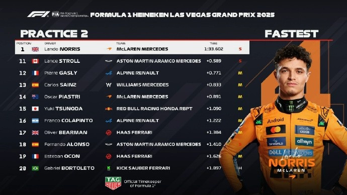 F1拉斯维加斯站二练: 诺里斯最快, 安东内利、勒克莱尔分居二三