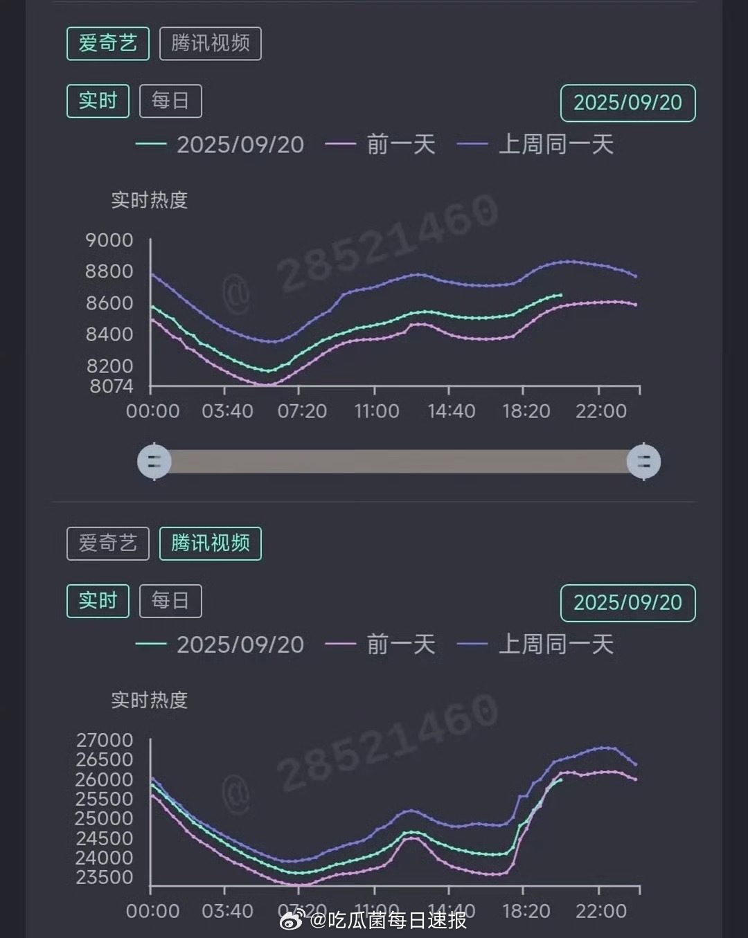 大事不妙，《赴山海》实时热度竟然出现了交叉点，这剧后期还能起来吗……​​​