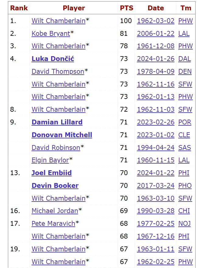 NBA历史单场得分榜要更新了！阿德巴约今天83分，历史第二。目前榜单现役