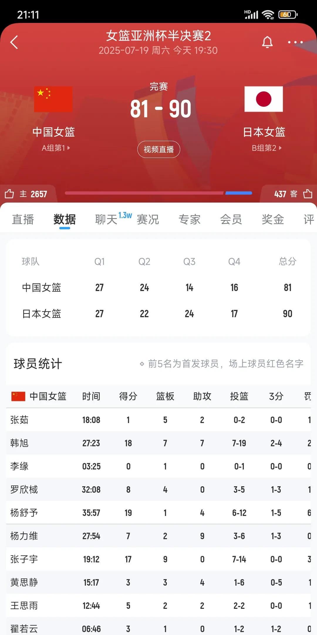让我说中了，果然进不了决赛啊，宫鲁鸣可以下课了吧！三分球让人家给投死了，我们的三