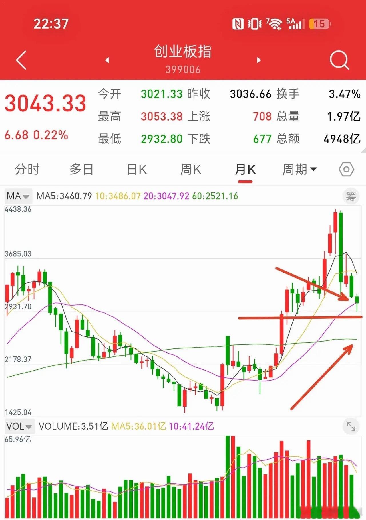 10月10日，散户最关心的问题，创业板跌破3000点，下一个强支撑在哪里。根据月