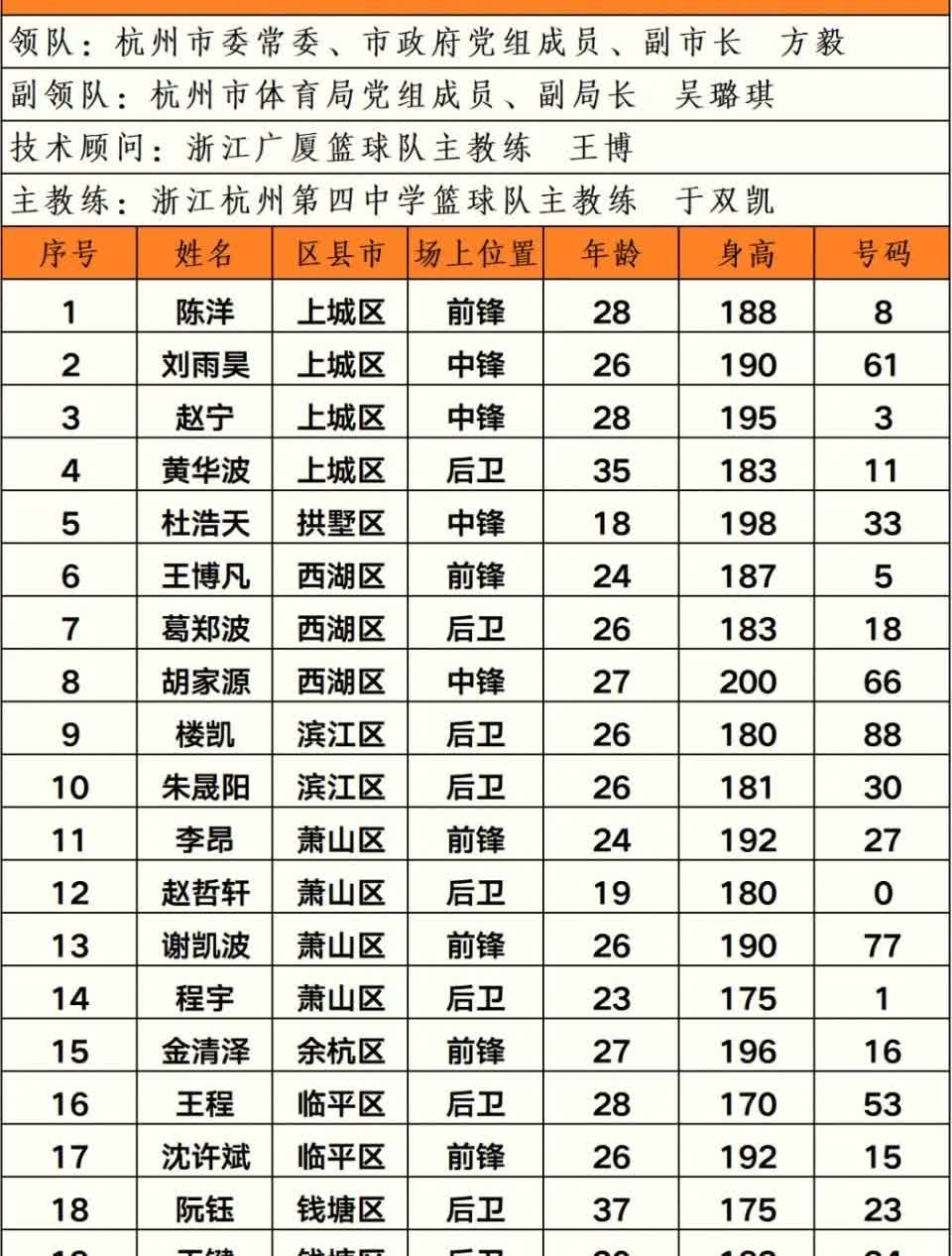 杭州市级联队名单出炉后，我们发现建德、临安、桐庐、淳安，这4个区县，都只有一名球