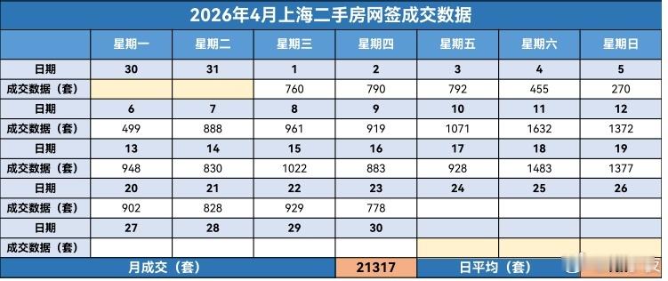 楼市第一线【04月24日早上好☀️】昨天上海二手房成交778套，4月累计成交2