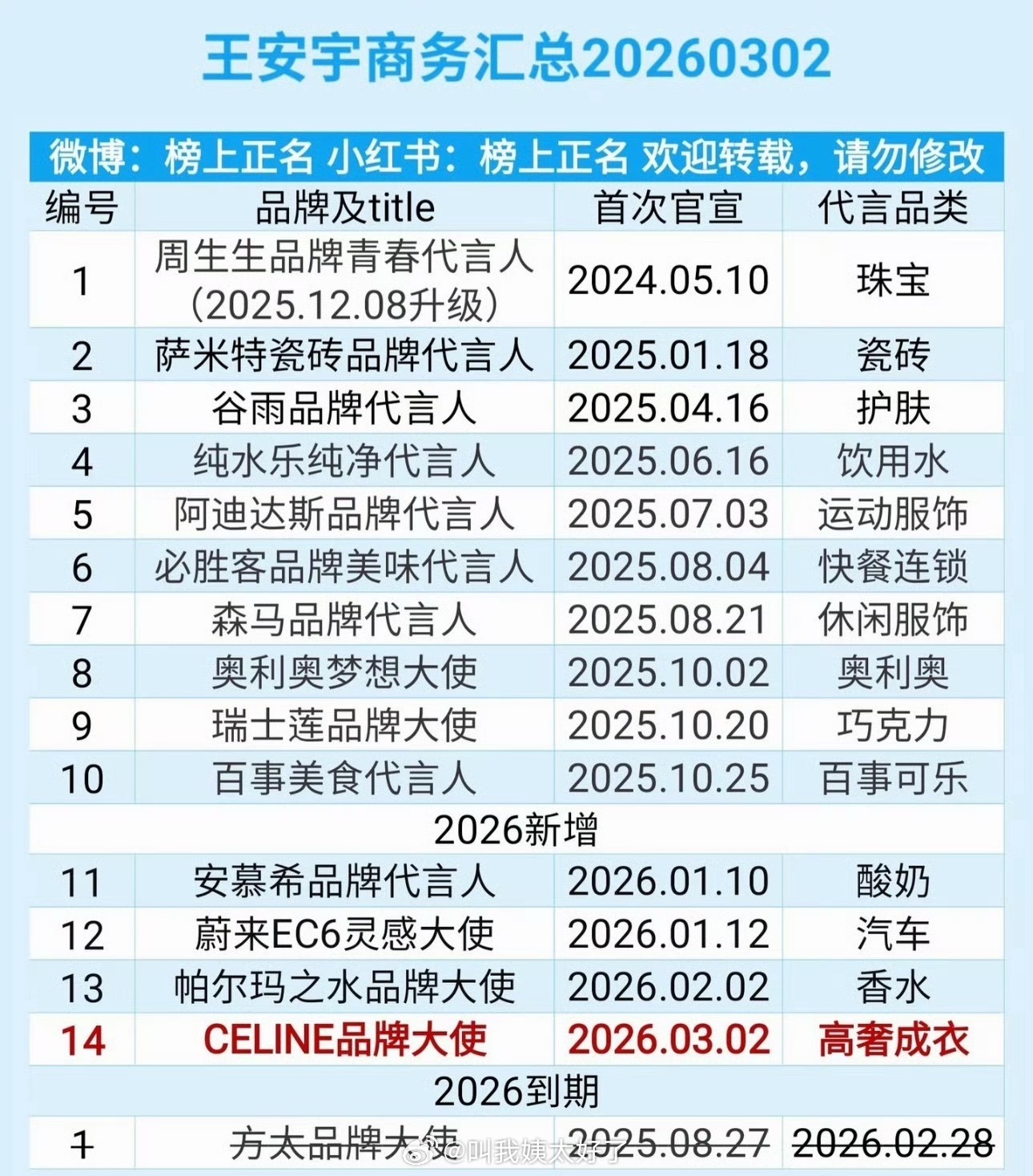 王安宇商务汇总🈶，这商务在同期生算什么水平？