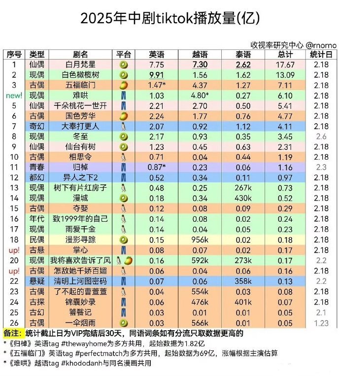 白敬亭三平台有四部破万剧2025年中剧tiktok播放量排行榜。《难哄》开播当