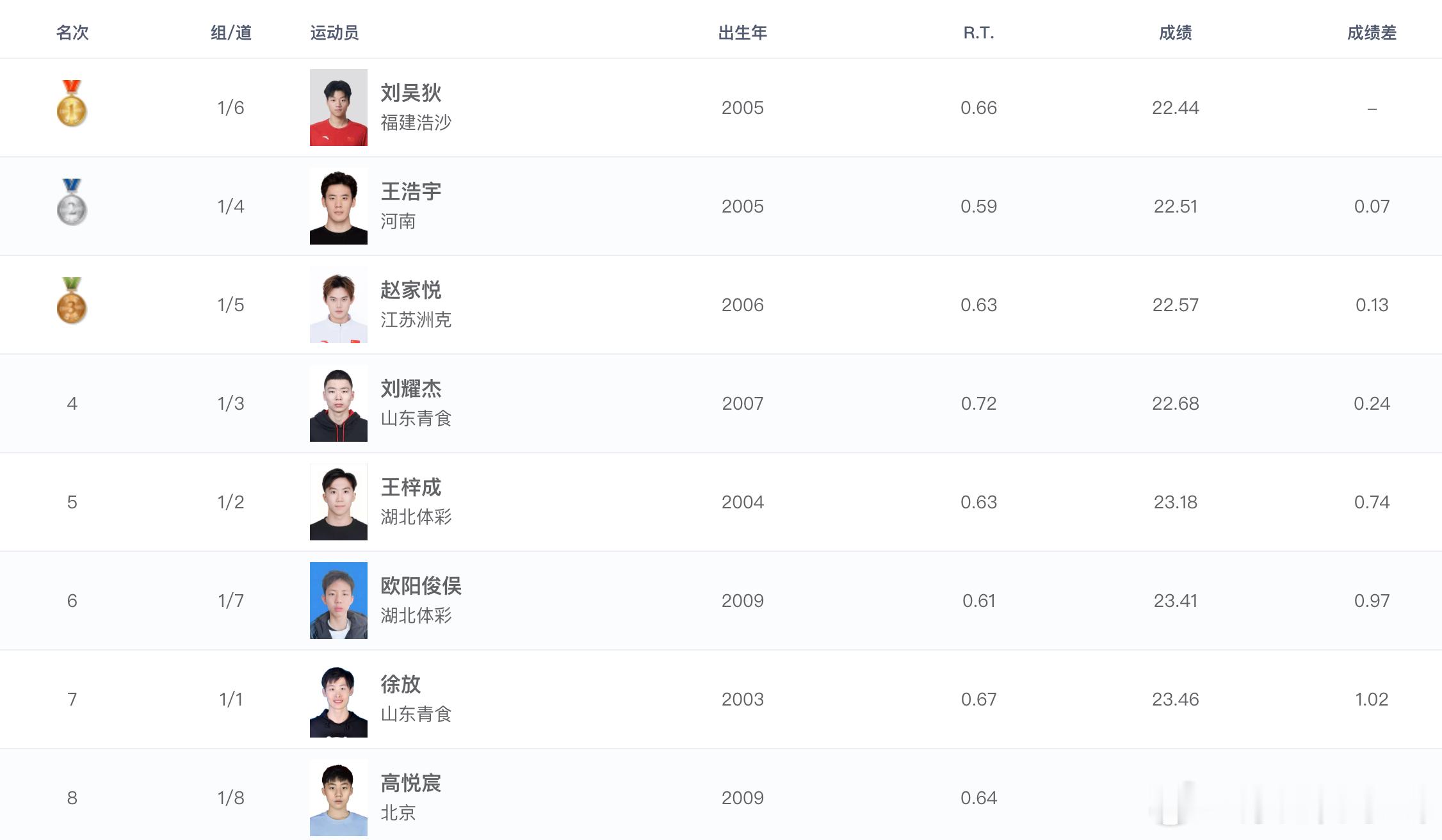 2026年全国室外游泳精英赛男子50米自由泳决赛成绩🥇刘吴狄22.44?