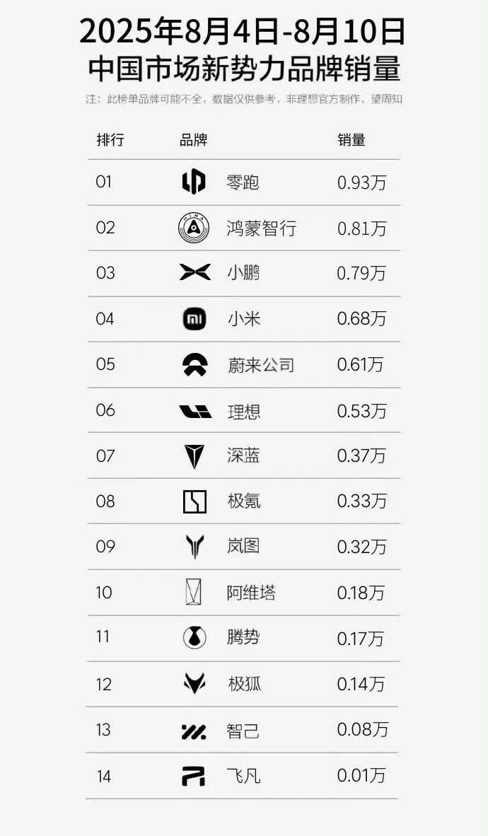 零跑蝉联周销冠，B01刷新双纪录。 随着今天中午，新势力第32周销量的放
