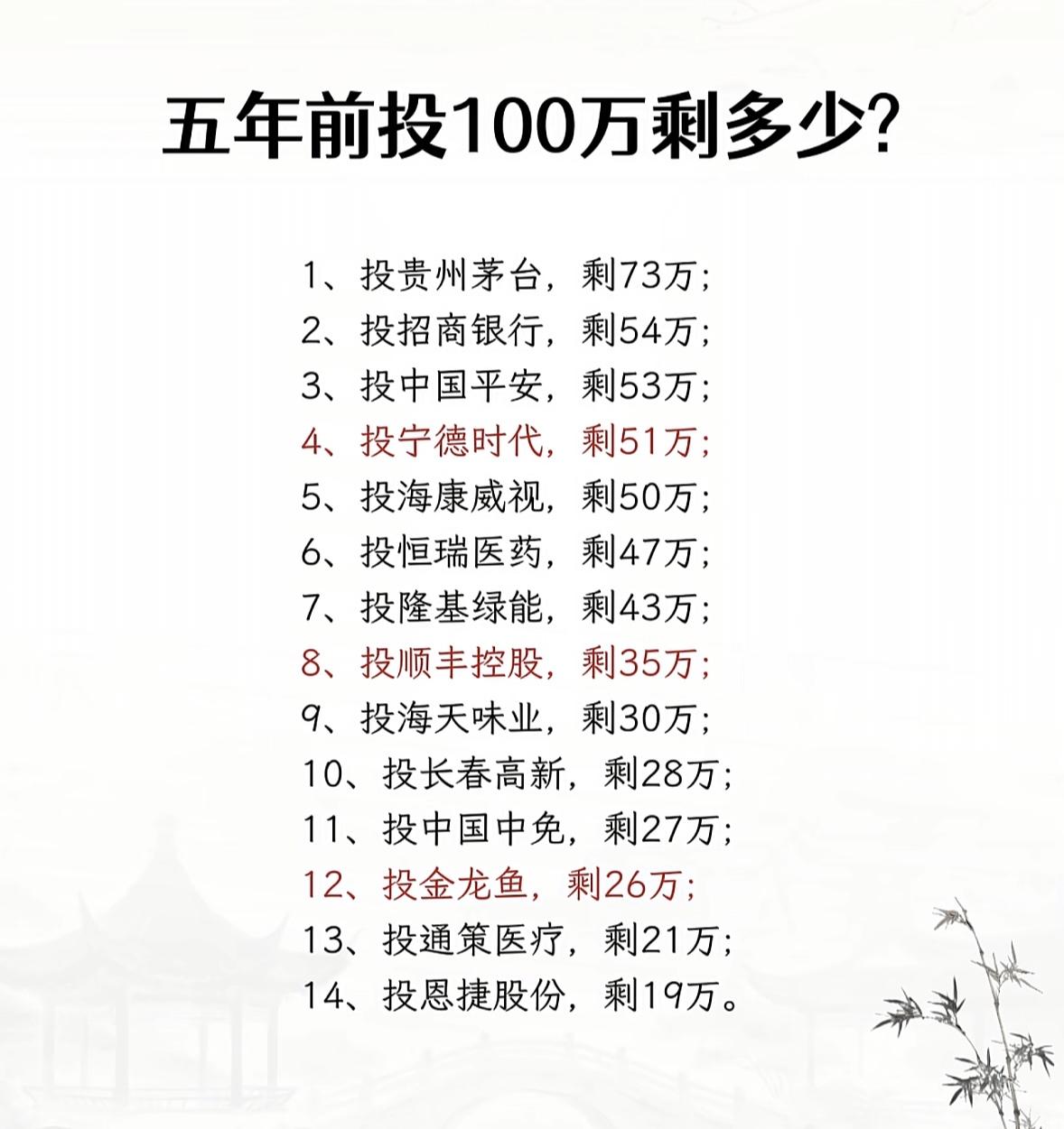五年前投100万，现在剩多少？五年前投100万，现在剩多少，这得看投哪儿了。