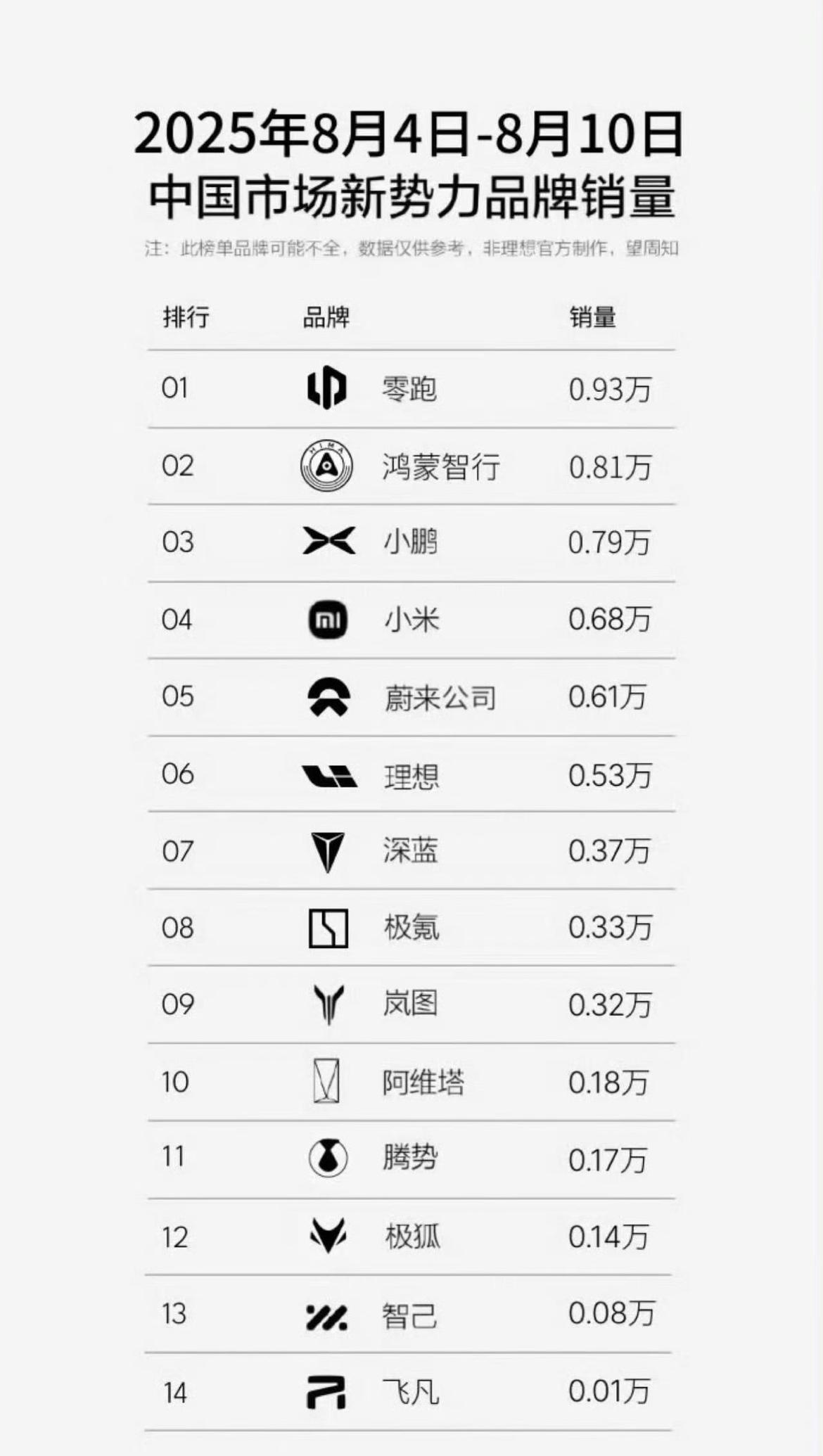 2025.8.4-8.10周销榜来了！零跑：0.93万鸿蒙智行：0.81万