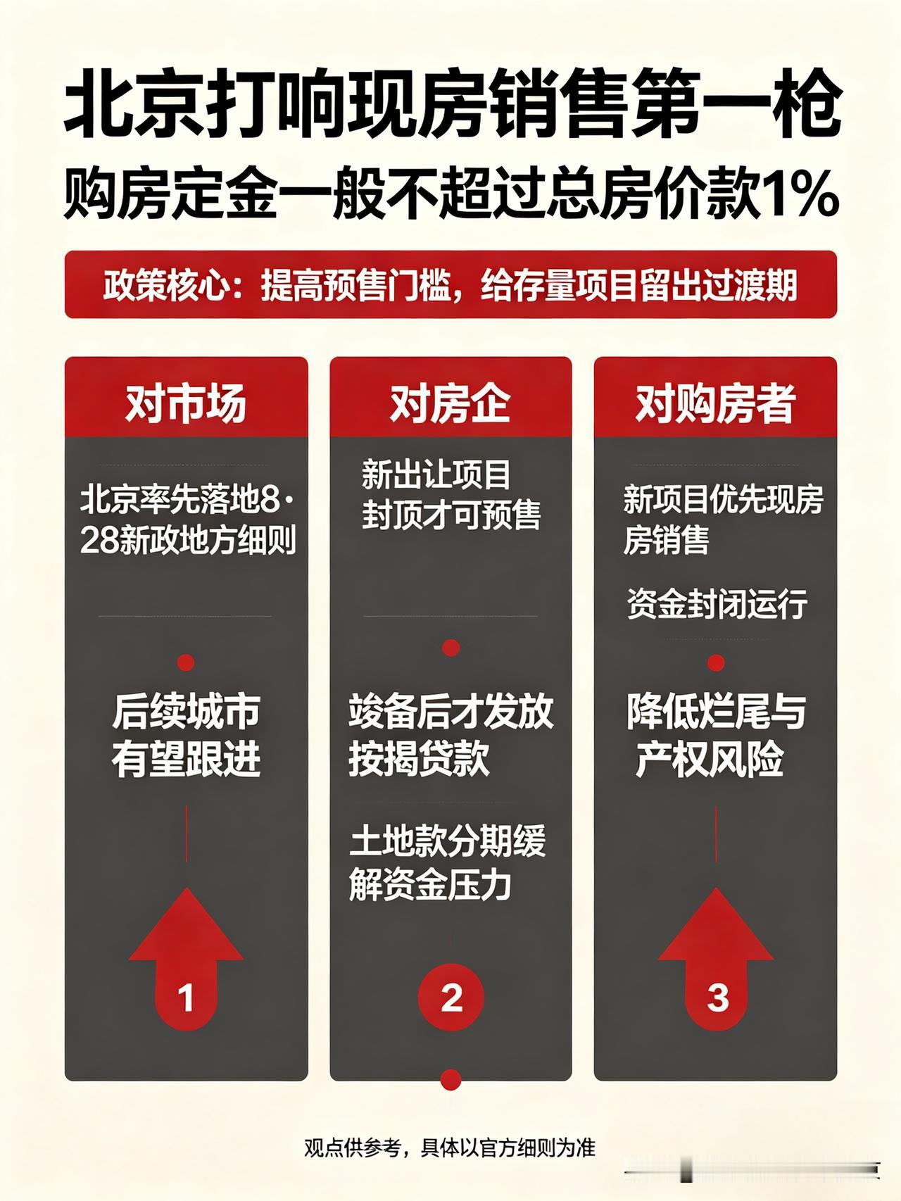 购房定金最高不超1%！北京打响现房销售改革第一枪楼市迎来重大变革！9月24