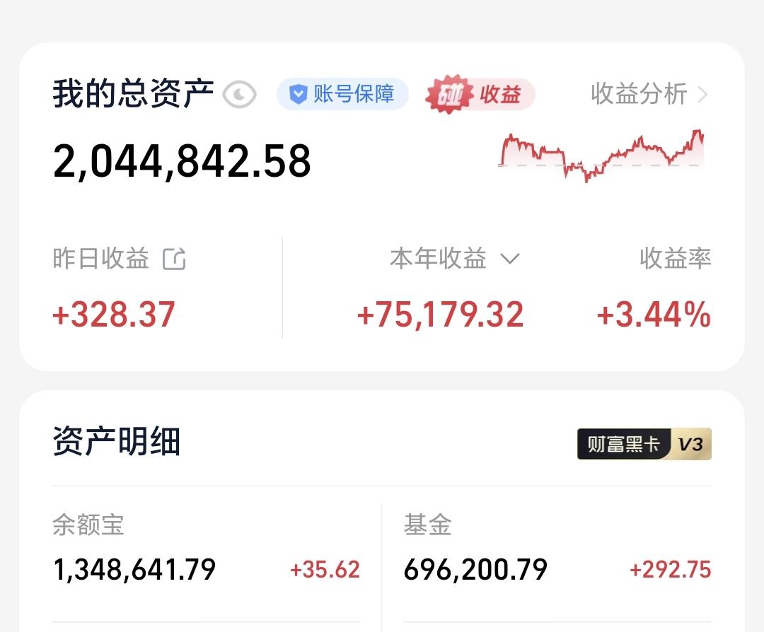 基金：高位科技类板块的利好消息来了昨天基金收益292元，基金持有696200元