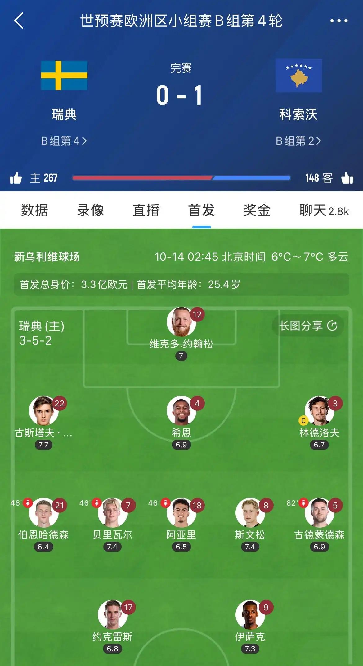 瑞典队分赛后评分，就没有一个好球员，尤其是锋线。伊萨克7.3分，好几场没有进