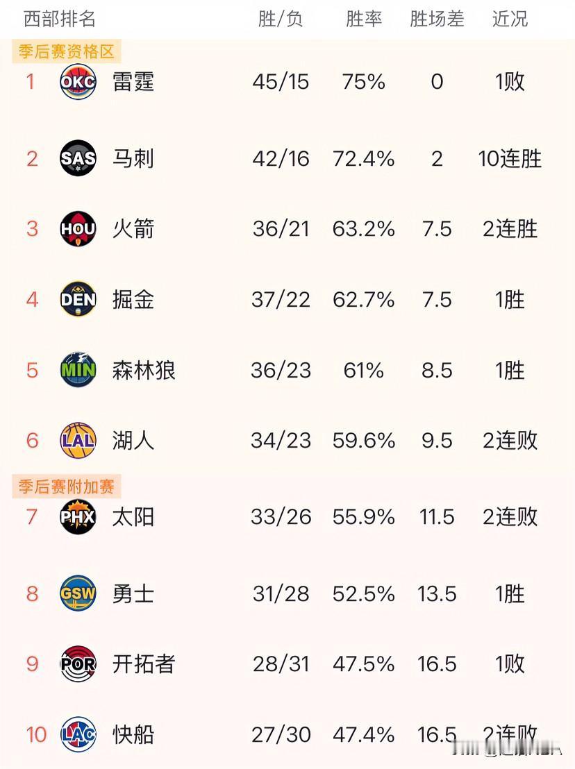NBA25-26赛季剩余1/3，西部球队格局已然明朗——第一档：雷霆、马刺—