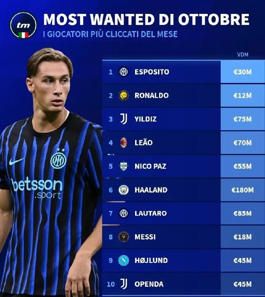 皮奥热度超过梅西、C罗和哈兰德！根据德国转会市场意大利站的数据，国际米兰年轻中锋