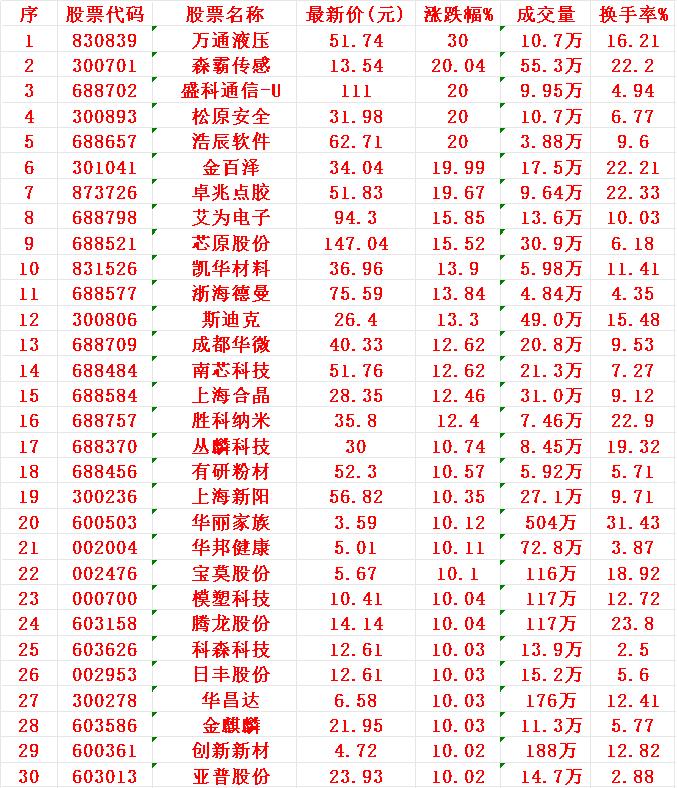 8月20日，均线多头排列的30名单汇总1万通2森霸3盛科4松原