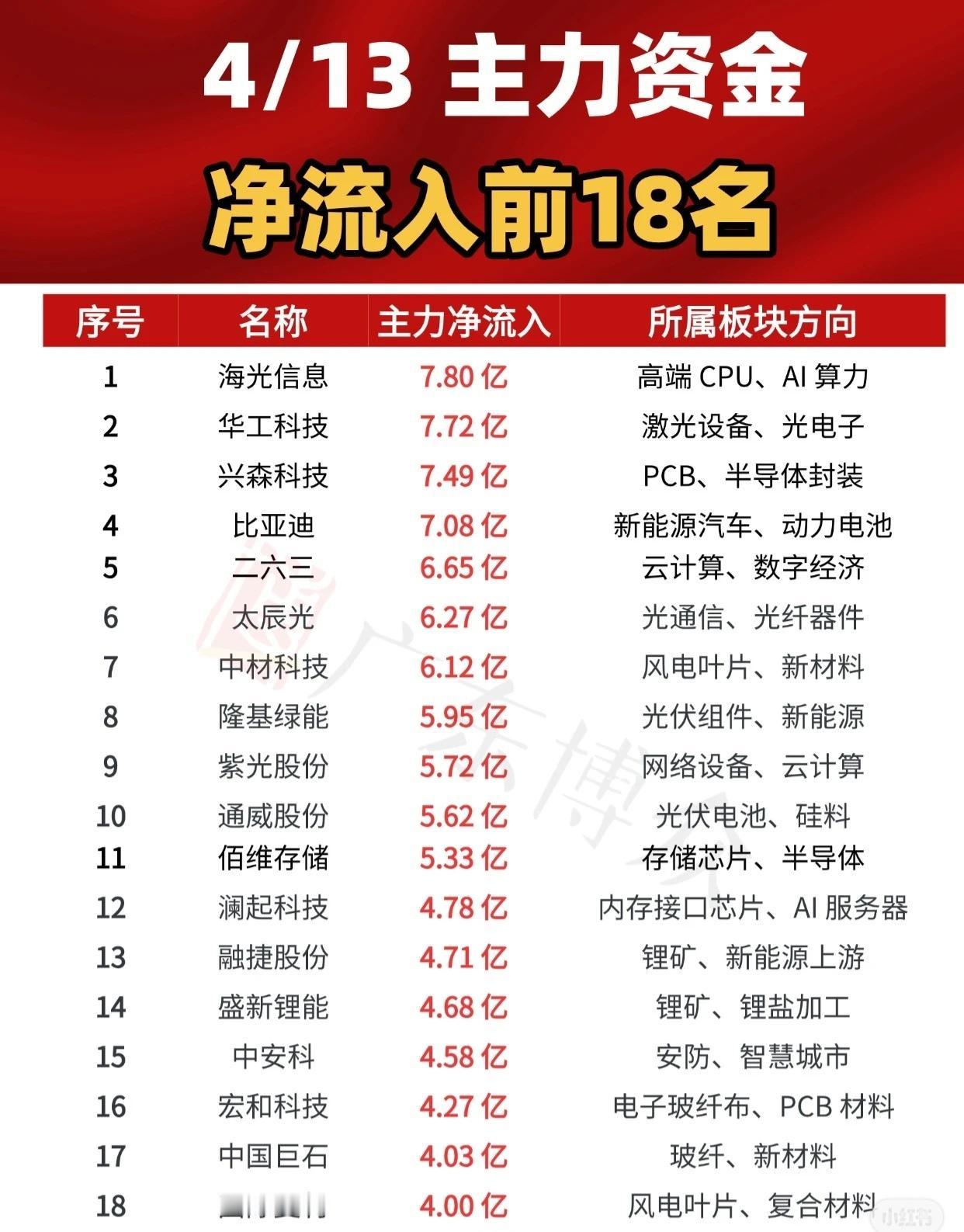 【4月13日主力资金净流入前18名榜单】4月13日，主力资金呈现集中流入态势