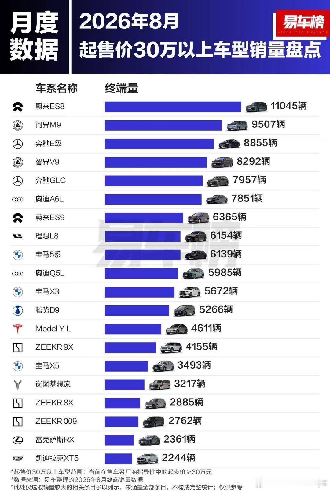 2026年8月&1-8月起售价30万以上车型销量盘点！蔚来ES8恐怖如斯！无争议的统治级能力🤬#蔚