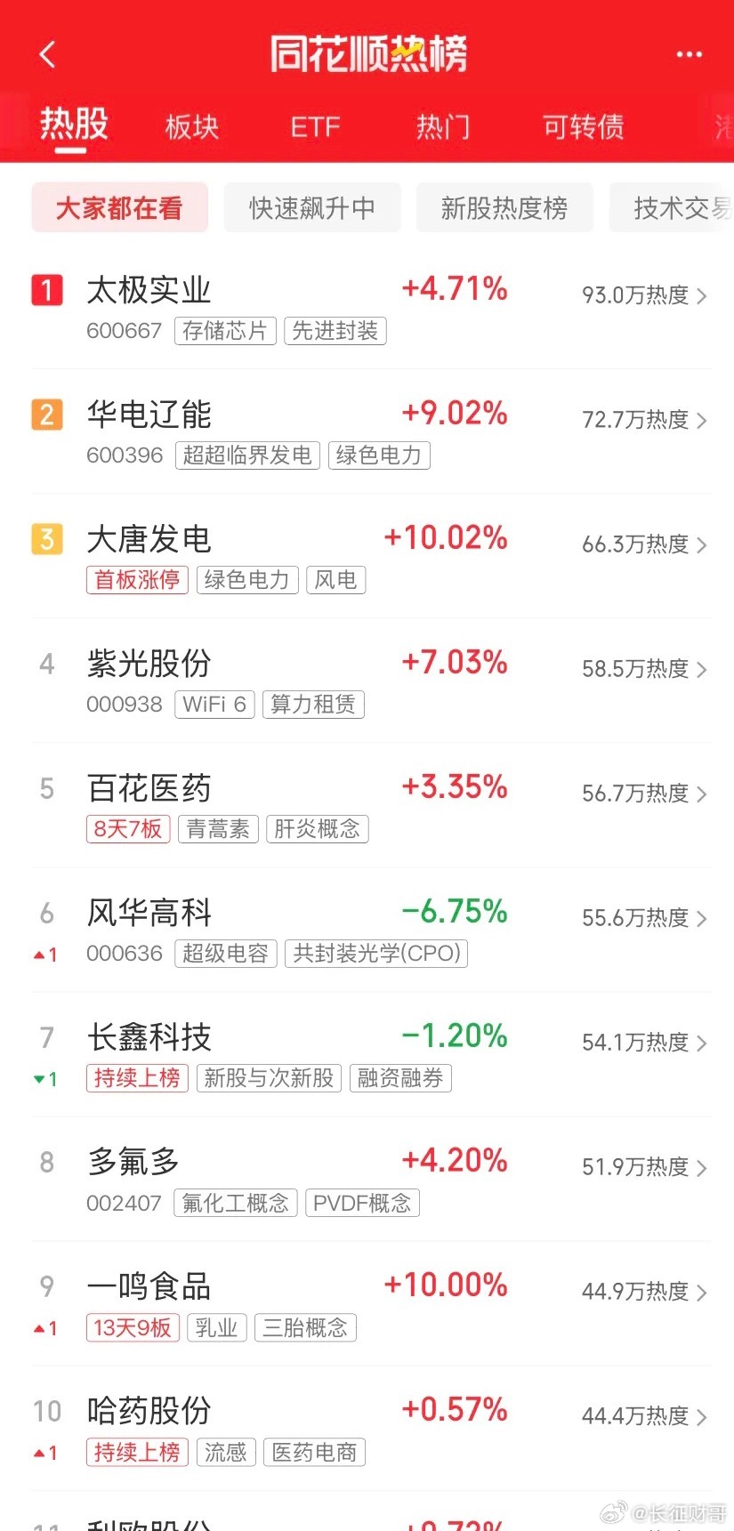 今天炒什么，一起来看看吧：第一名，太极家的阿实同学，封装，存储芯片第二名，华电家