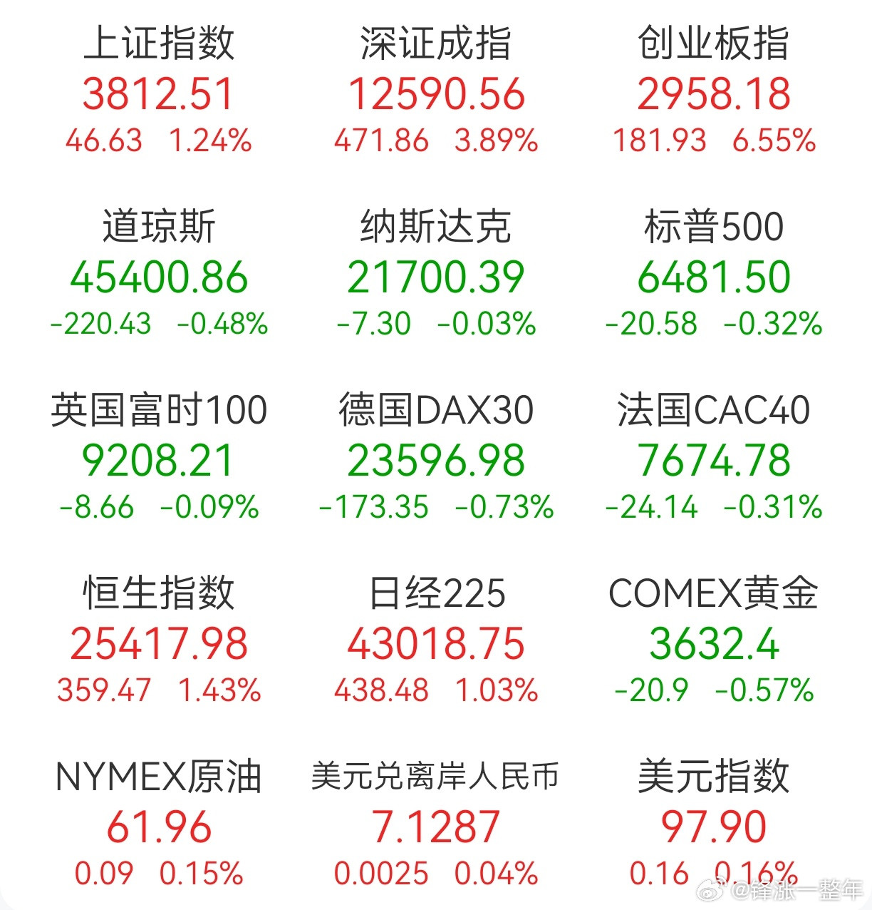 A股前一交易日，全球主要市场指数情况​​​