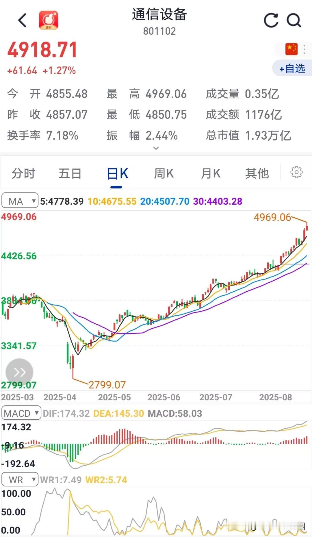 4月份以来的翻倍股集中营—通信设备细分领域天孚通信，从最低40.43元到最高1