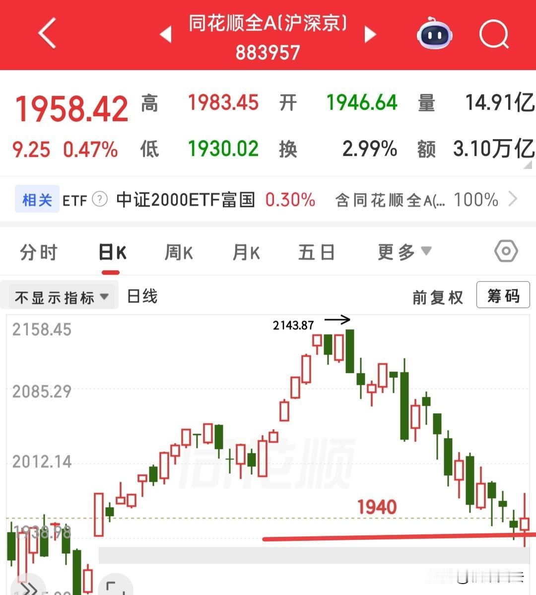 又快要开盘了，今天怎么看？首先我只想说，不要恐慌，别人都恐慌的时候，就要反其