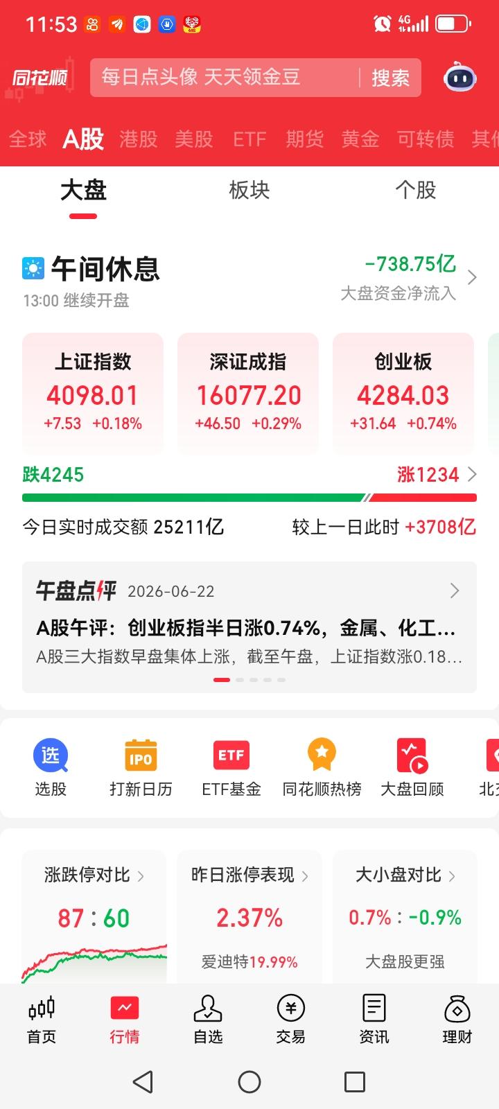 中午收盘了，大盘虽然是红了，但是个股却是多达4200多只，下跌的上涨的只有100
