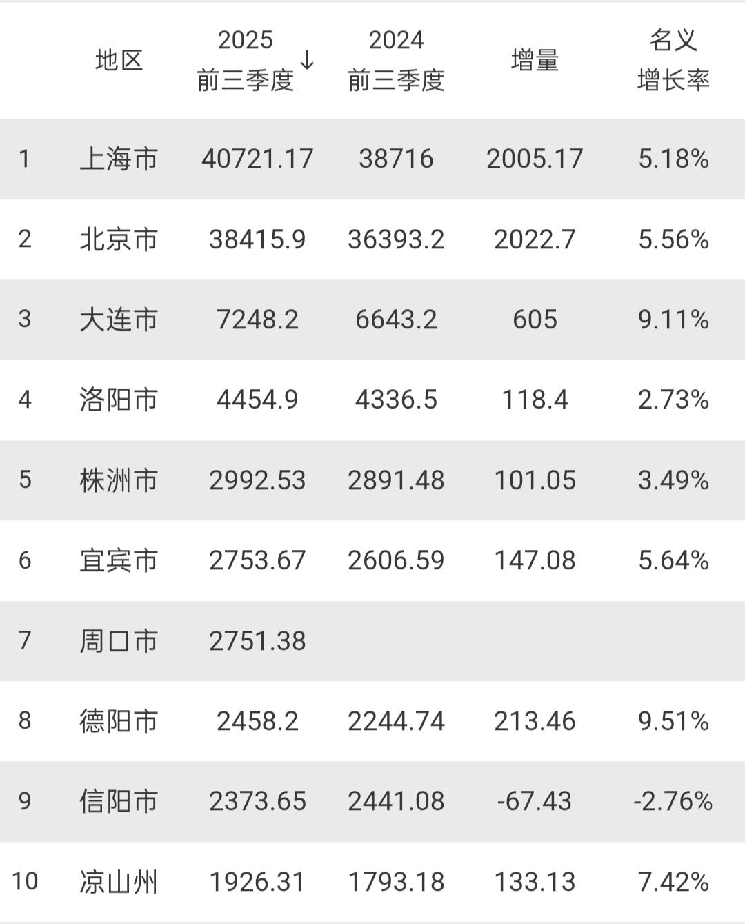 21个城市前三季度GDP出炉：大连增速喜人、德阳超信阳、攀枝花广元破千亿截止目