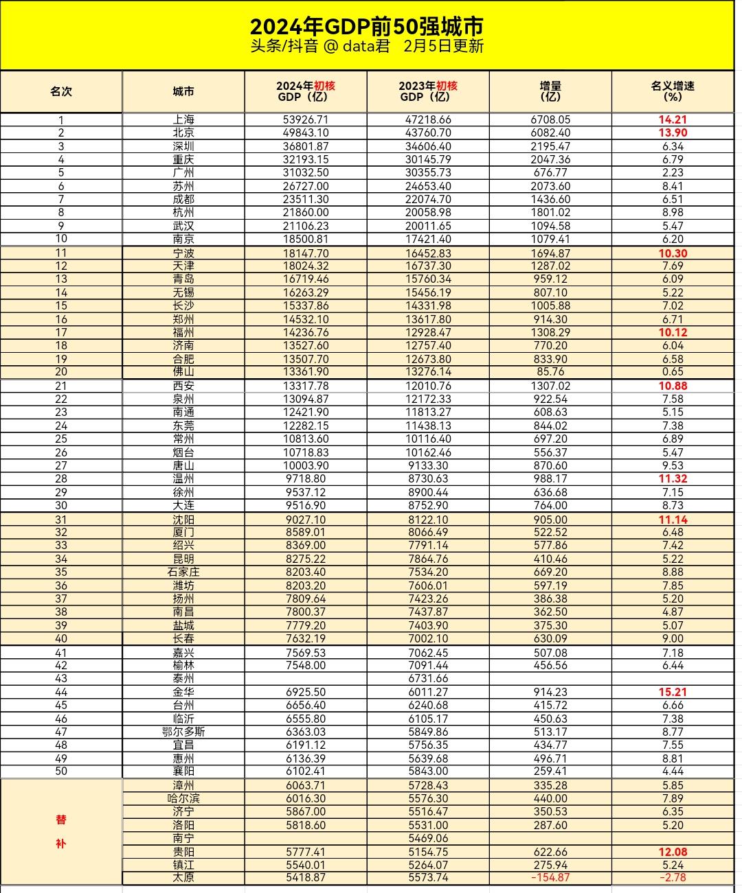 2024年GDP前50强城市。